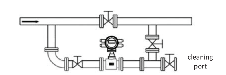 Situation where the pipe needs to be cleaned and the fluid conduitcannot stop, you must install a bypass pipe to be able to continue running during cleaning system