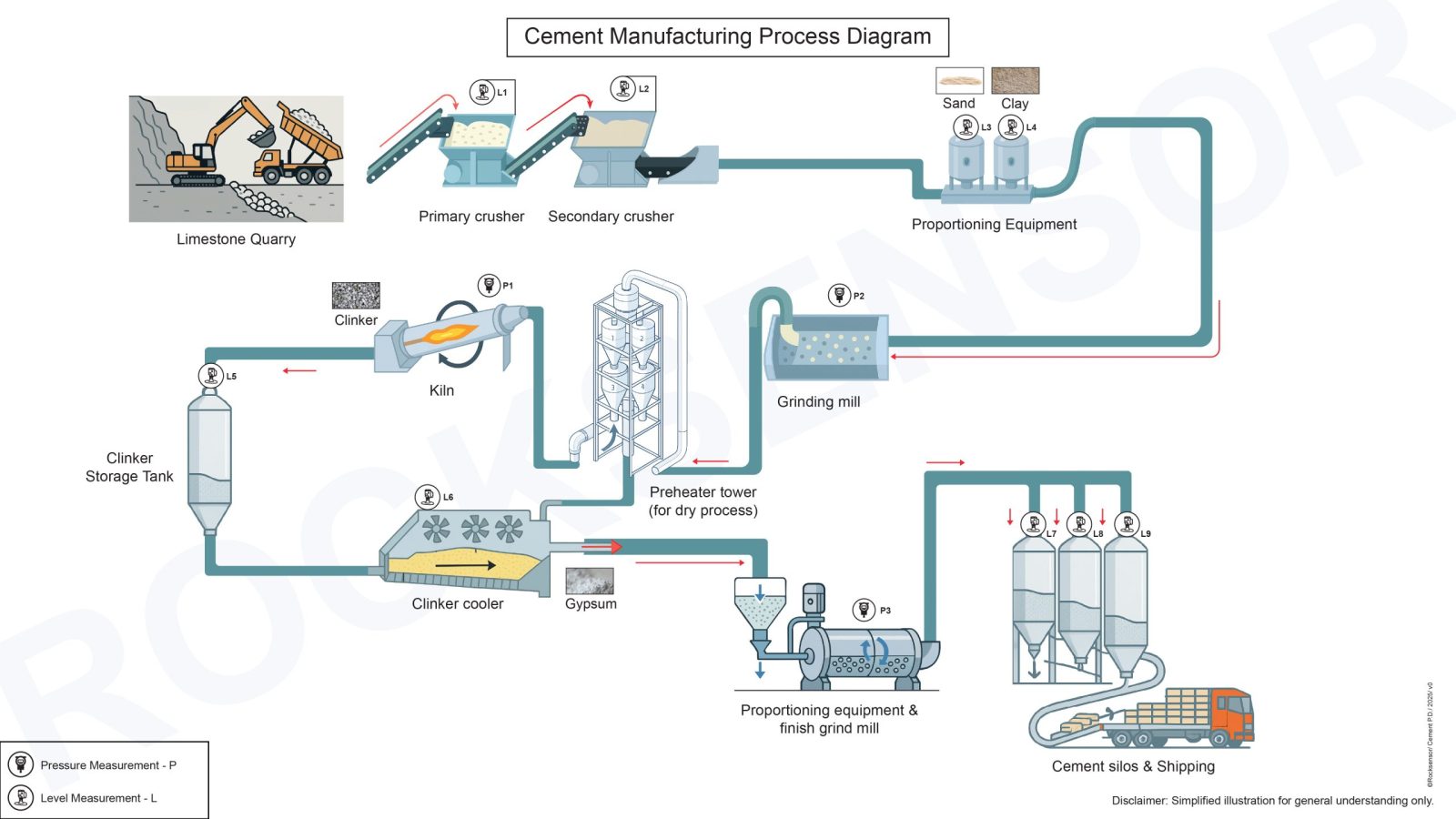 Cement Industry Process Diagram